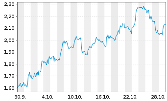 Chart Mini Future Short Solaredge - 1 mois