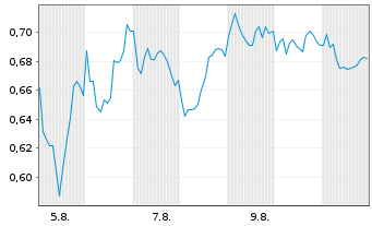 Chart Mini Future Long BHP - 1 Month