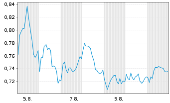 Chart Mini Future Short BHP - 1 Monat