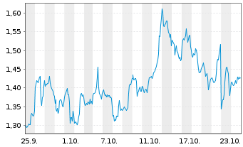 Chart Mini Future Long Qualcomm - 1 Monat