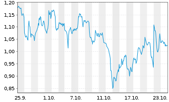 Chart Mini Future Short Qualcomm - 1 Month