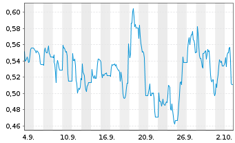 Chart Mini Future Long SFC Energy - 1 Month