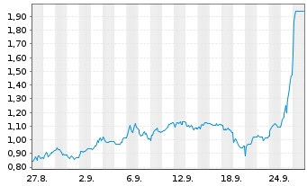 Chart Mini Future Short Mutares - 1 mois