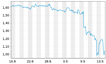 Chart Mini Future Short Oracle - 1 Month