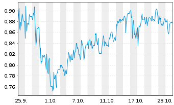 Chart Mini Future Short Cavendish - 1 mois