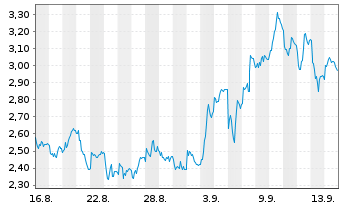 Chart Mini Future Short Wacker Chemie - 1 Monat