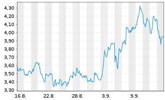 Chart Mini Future Short Wacker Chemie - 1 mois