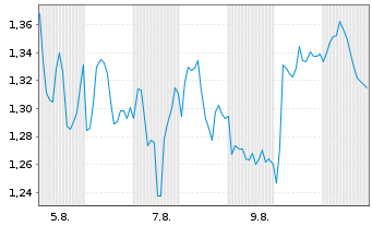 Chart Mini Future Short Bechtle - 1 mois