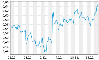 Chart Mini Future Long Exxon Mobil - 1 Monat