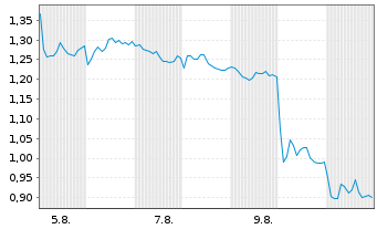 Chart Mini Future Short Hannover Rueck - 1 Monat