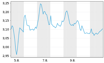 Chart Mini Future Long BMW - 1 mois