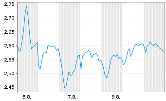 Chart Mini Future Short BMW - 1 Month