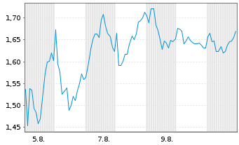 Chart Mini Future Long BNP Paribas - 1 Monat