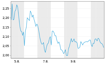 Chart Mini Future Short BNP Paribas - 1 mois