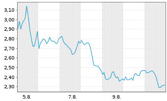 Chart Mini Future Short Block - 1 mois