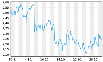 Chart Mini Future Long Glencore - 1 mois