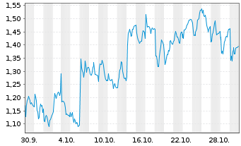 Chart Mini Future Short Glencore - 1 Monat