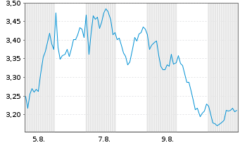 Chart Mini Future Long L Oreal - 1 Month