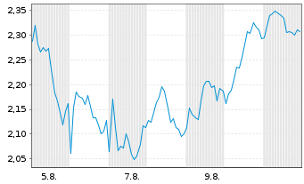 Chart Mini Future Short L Oreal - 1 Month