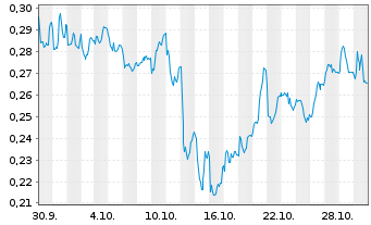 Chart Mini Future Long Suedzucker - 1 mois