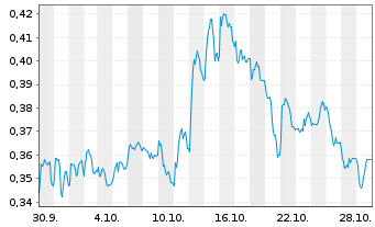 Chart Mini Future Short Suedzucker - 1 Monat