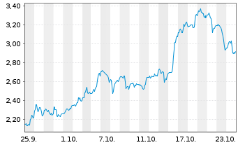 Chart Mini Future Long Cameco - 1 mois