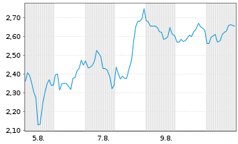 Chart Mini Future Long Baidu - 1 Monat