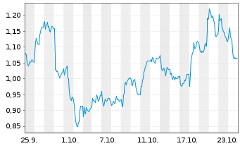 Chart Mini Future Long TRATON - 1 Month