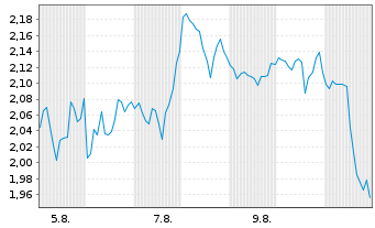 Chart Mini Future Short Bristol-Myers Squibb - 1 mois