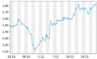 Chart Mini Future Long Fresenius Medical Care - 1 mois