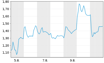 Chart Mini Future Long Hypoport - 1 Monat