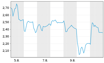 Chart Mini Future Short Hypoport - 1 Monat