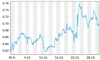 Chart Mini Future Long AT&T - 1 Monat