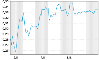 Chart Mini Future Long Heidelberger Druck - 1 mois