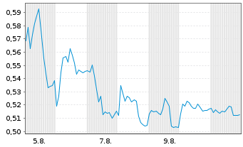 Chart Mini Future Short Heidelberger Druck - 1 mois