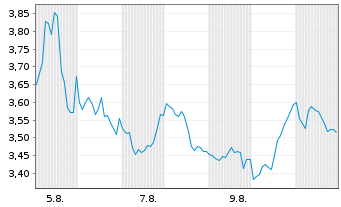 Chart Mini Future Short Blackrock - 1 mois