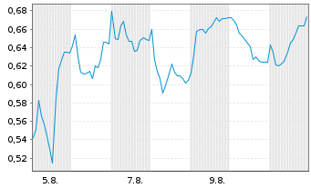 Chart Mini Future Long 2G Energy - 1 Month