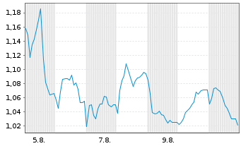 Chart Mini Future Short 2G Energy - 1 Monat