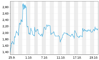 Chart Mini Future Long PowerCell Sweden - 1 Monat