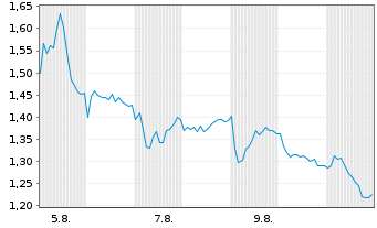 Chart Mini Future Short Kion Group - 1 Month