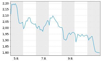 Chart Mini Future Short Nibe Industrier - 1 Monat