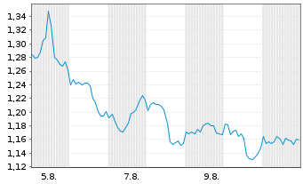 Chart Mini Future Short JD.com - 1 mois