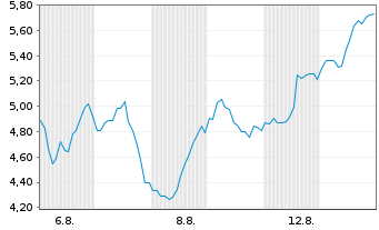 Chart Mini Future Long NVIDIA - 1 Month