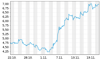 Chart Mini Future Long Rheinmetall - 1 Monat