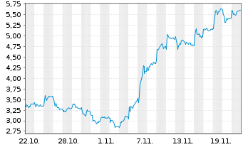 Chart Mini Future Long Rheinmetall - 1 Monat