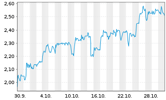 Chart Mini Future Long Siemens Energy - 1 Monat