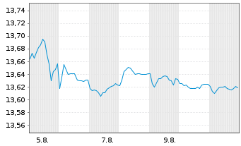 Chart Mini Future Short Hexagon Purus - 1 Monat