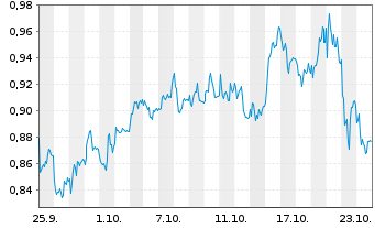 Chart Mini Future Short Tomra Systems - 1 mois