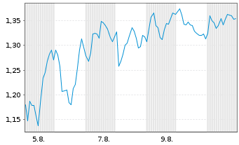 Chart Mini Future Long Banco Santander - 1 Month