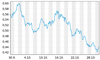 Chart Mini Future Long Merck & Co. - 1 Month